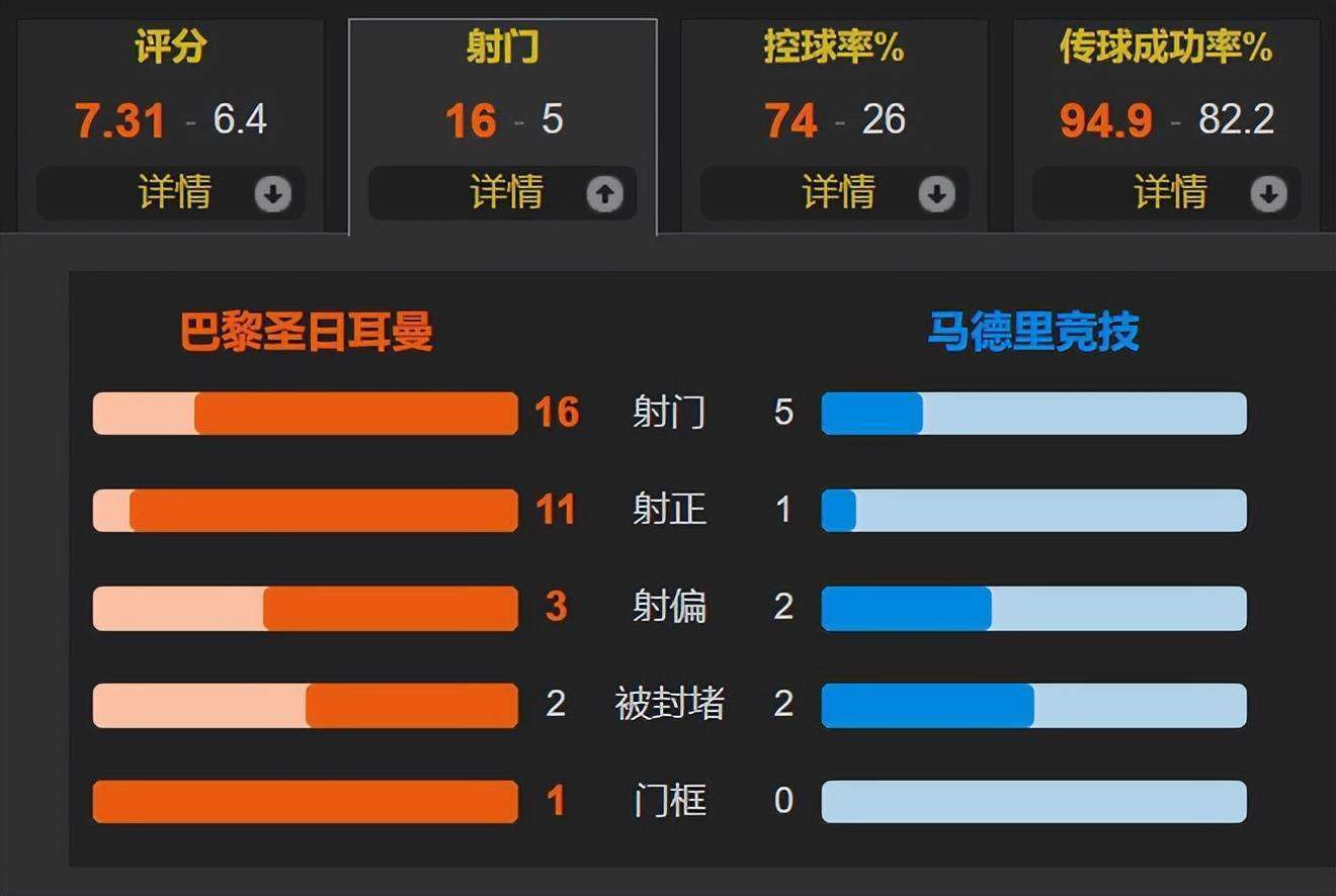 杏彩体育平台-包含巴黎圣日耳曼4-0大胜马竞，赛后评分：巴黎17号名列榜首的词条