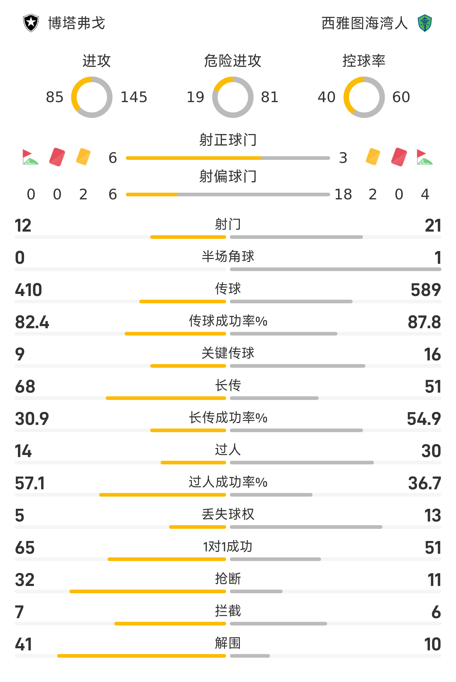 包含西雅图海湾者阵容齐整，劲旅全力以赴世俱杯争冠的词条