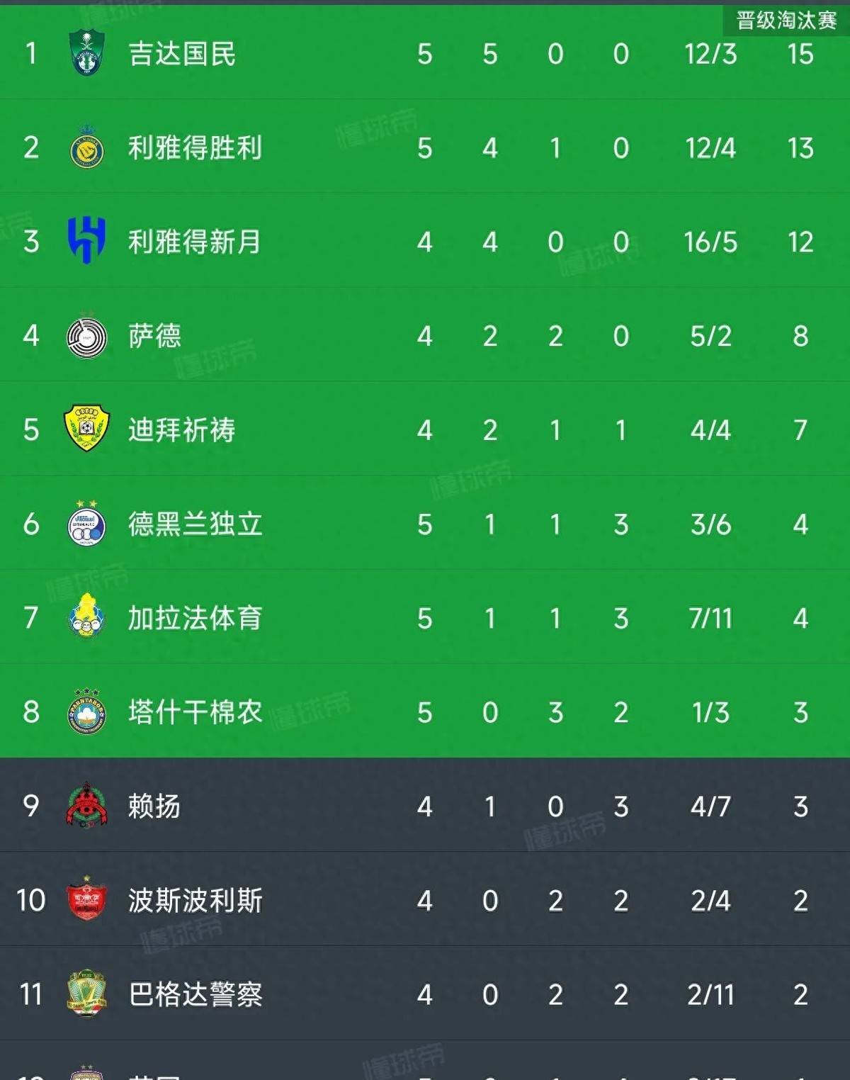 包含耻辱？去年亚冠冠军世俱杯被揍0-5+基本出局！37的词条