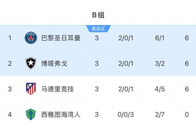 马竞1-0仍无缘世俱杯16强！格子替补绝杀