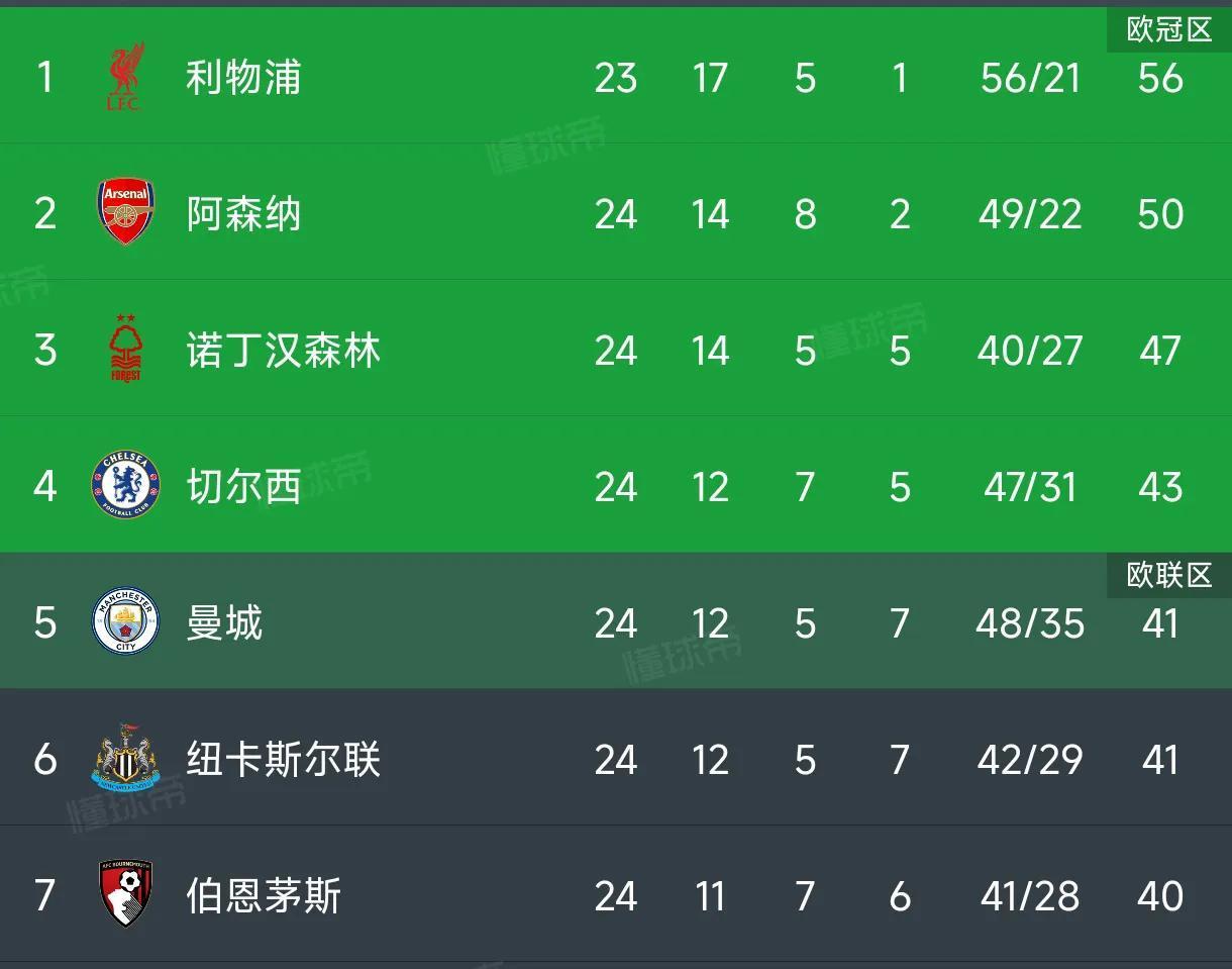 杏彩体育平台-包含曼城主场胜出，继续冲击榜首位置的词条