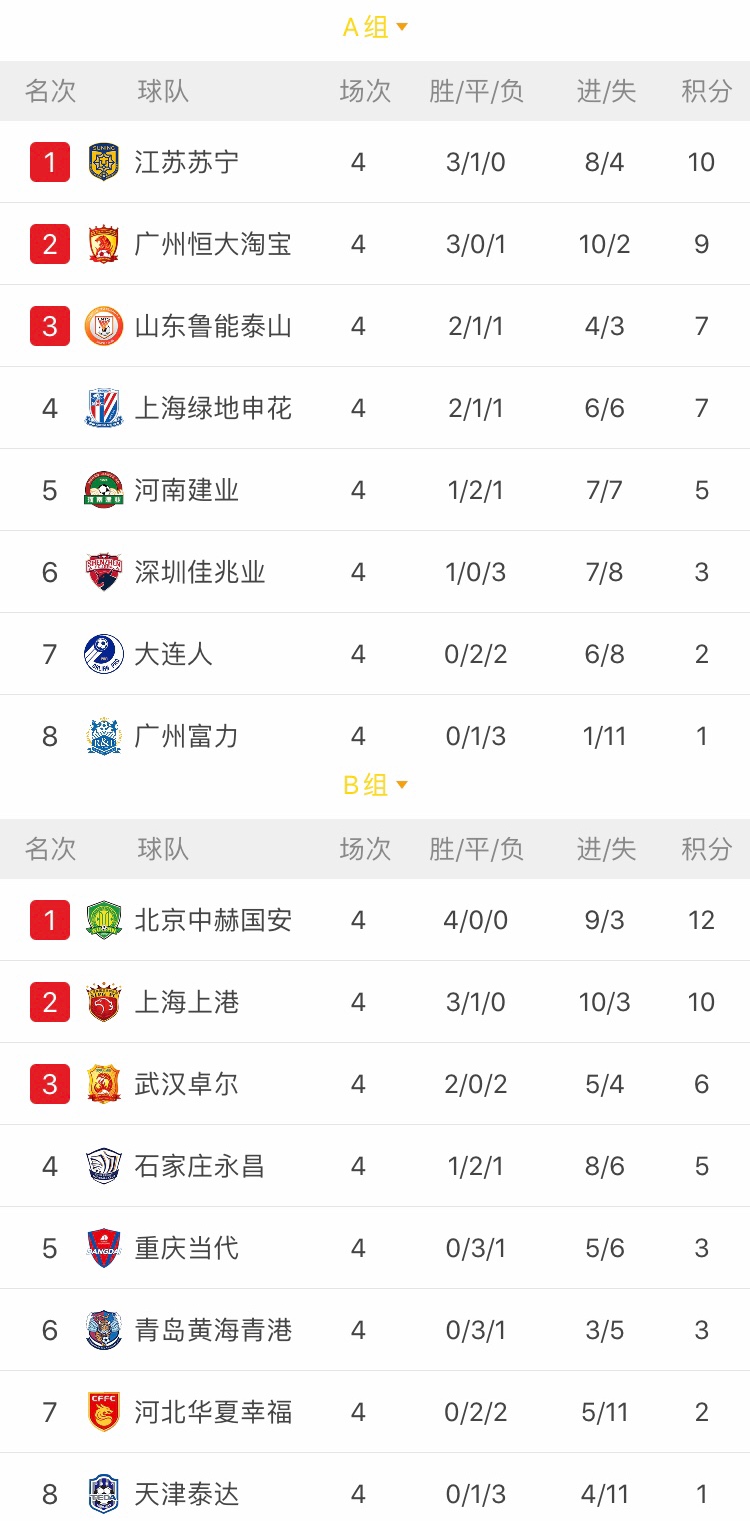 恒大豪胜申花，提升积分榜排名