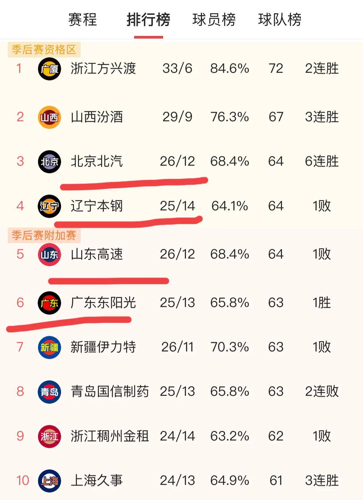 杏彩体育app-新赛季开始后球队取得连胜，排名节节攀升